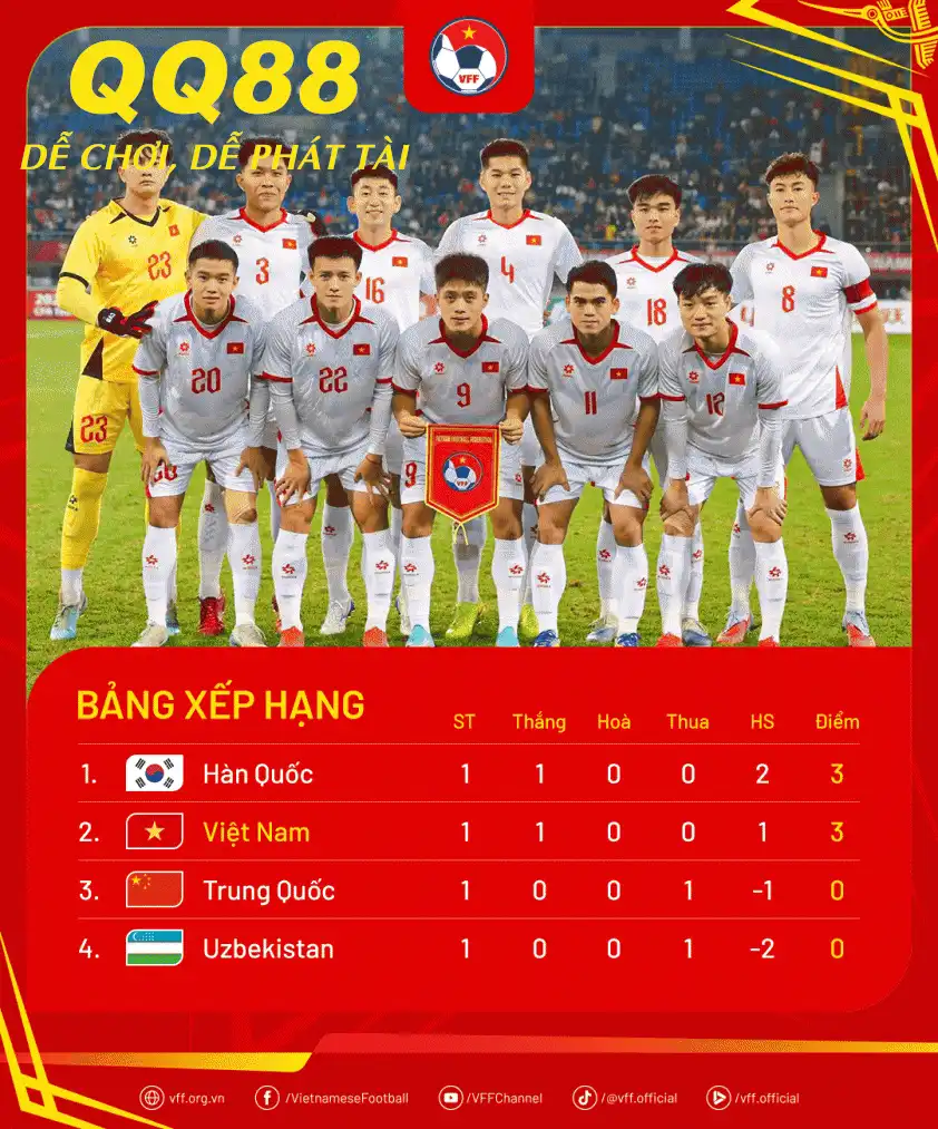 Phân tích trận đấu U22 Uzbekistan và U22 Việt Nam: Kỳ vọng duy trì chuỗi chiến thắng 3 bangxephang cfateamu22 md1 min 69151eabf2b32 6916b7a61d3bb